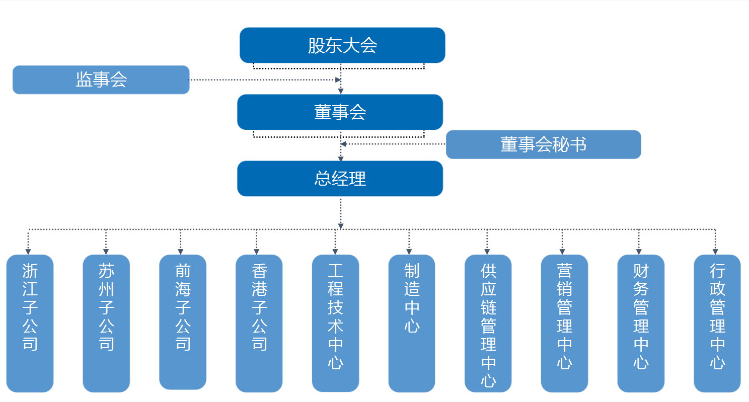 组织架构